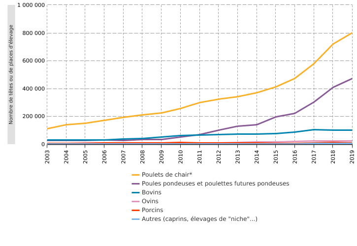 Moyens de production de l'élevage biologique en Wallonie